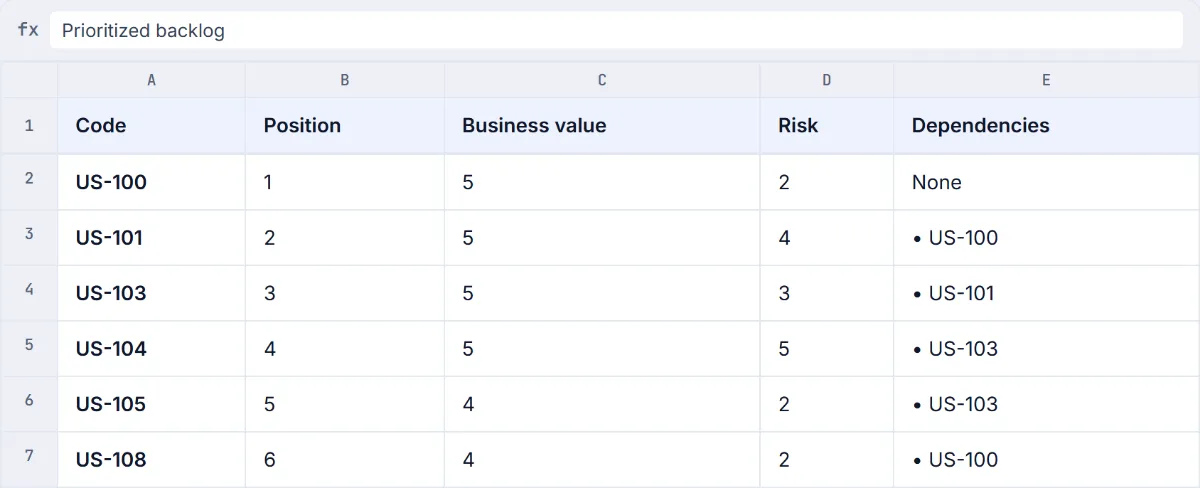 The first rows of a prioritised backlog spreadsheet with code, position, business value, risk and dependency columns