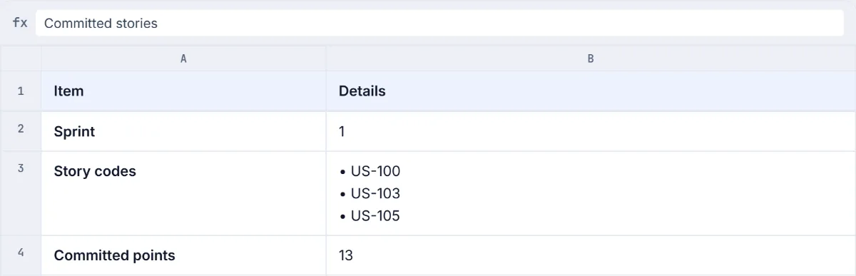 The top of a spreadsheet listing the first sprint's committed stories by code, with the committed points beside them