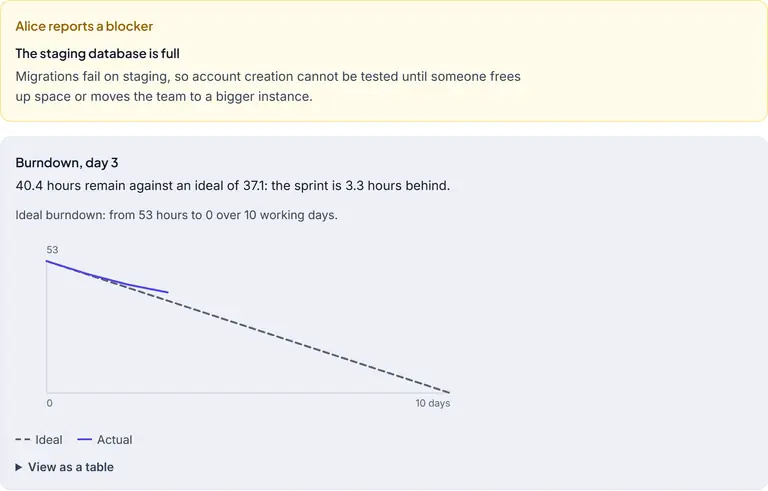 The daily standup: a developer reports a blocker, and the burndown chart shows the hours remaining against the ideal line for the sprint.